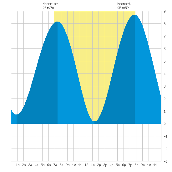 S Callawassie Island tide chart for Tuesday, April 14, 2026