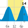 S Callawassie Island tide chart for Tuesday, April 14, 2026