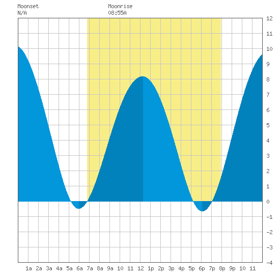 S Callawassie Island tide chart for Monday, April 20, 2026