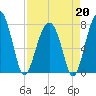 S Callawassie Island tide chart for Monday, April 20, 2026