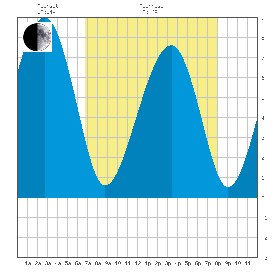 S Callawassie Island tide chart for Thursday, April 23, 2026