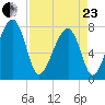 S Callawassie Island tide chart for Thursday, April 23, 2026