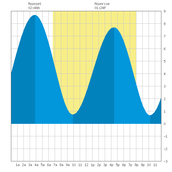 S Callawassie Island tide chart for Friday, April 24, 2026