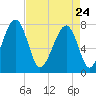 S Callawassie Island tide chart for Friday, April 24, 2026