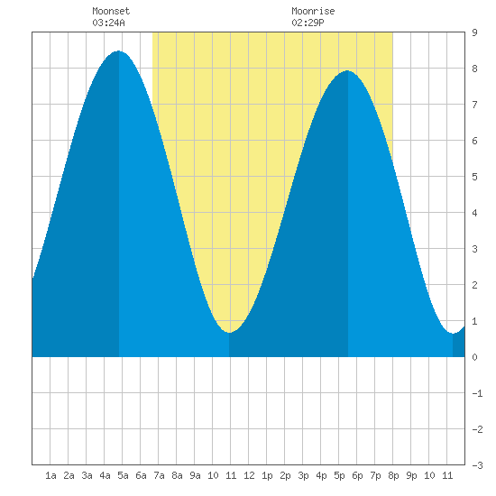S Callawassie Island tide chart for Saturday, April 25, 2026