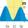 S Callawassie Island tide chart for Saturday, April 25, 2026