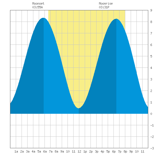 S Callawassie Island tide chart for Sunday, April 26, 2026