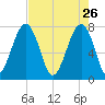 S Callawassie Island tide chart for Sunday, April 26, 2026