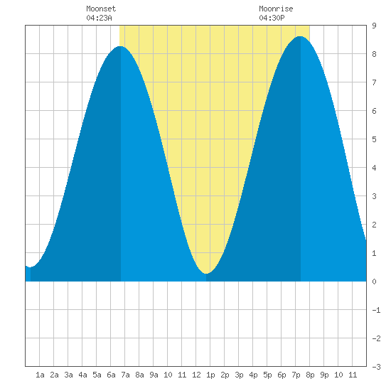 S Callawassie Island tide chart for Monday, April 27, 2026