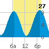 S Callawassie Island tide chart for Monday, April 27, 2026