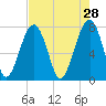 S Callawassie Island tide chart for Tuesday, April 28, 2026