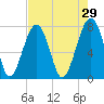 S Callawassie Island tide chart for Wednesday, April 29, 2026