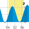 S Callawassie Island tide chart for Thursday, April 2, 2026
