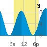 S Callawassie Island tide chart for Friday, April 3, 2026