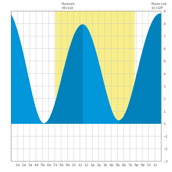 S Callawassie Island tide chart for Saturday, April 4, 2026