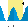 S Callawassie Island tide chart for Saturday, April 4, 2026