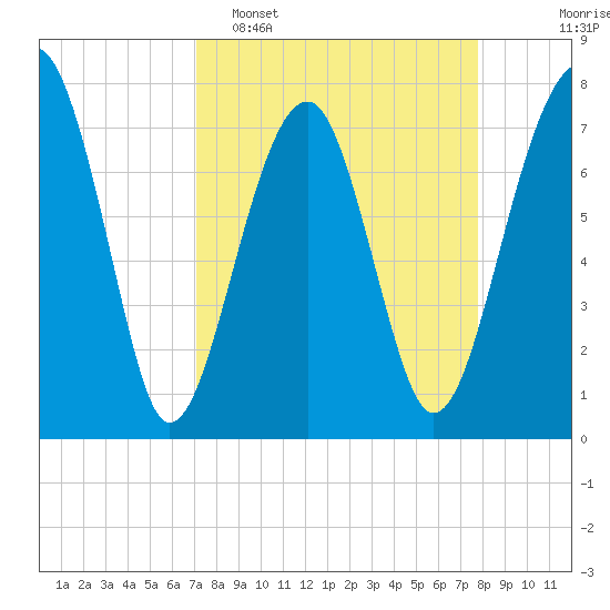 S Callawassie Island tide chart for Sunday, April 5, 2026