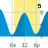 S Callawassie Island tide chart for Sunday, April 5, 2026
