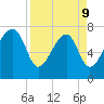 S Callawassie Island tide chart for Thursday, April 9, 2026