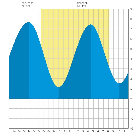 S Callawassie Island tide chart for Sunday, May 10, 2026