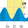 S Callawassie Island tide chart for Sunday, May 10, 2026