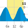 S Callawassie Island tide chart for Monday, May 11, 2026