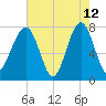 S Callawassie Island tide chart for Tuesday, May 12, 2026