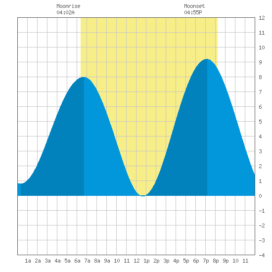 S Callawassie Island tide chart for Wednesday, May 13, 2026