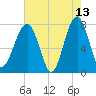 S Callawassie Island tide chart for Wednesday, May 13, 2026