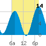S Callawassie Island tide chart for Thursday, May 14, 2026