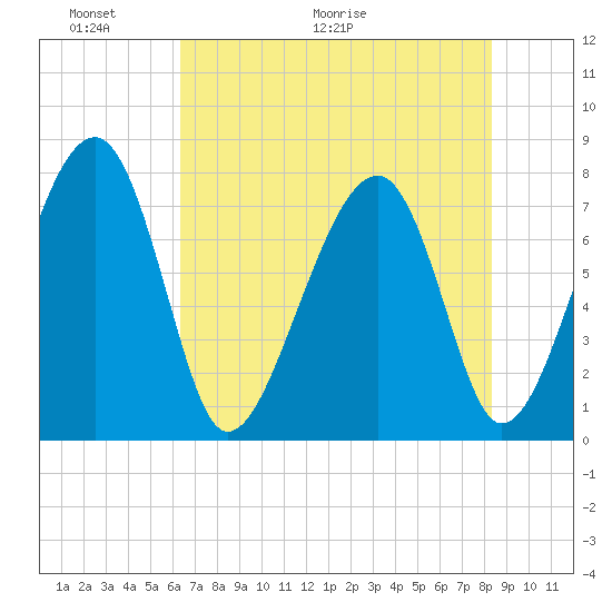 S Callawassie Island tide chart for Friday, May 22, 2026