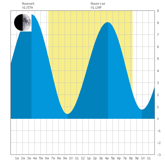S Callawassie Island tide chart for Saturday, May 23, 2026