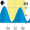S Callawassie Island tide chart for Saturday, May 23, 2026