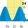 S Callawassie Island tide chart for Sunday, May 24, 2026