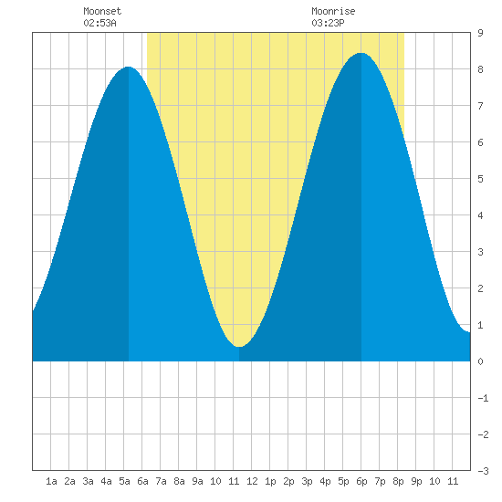 S Callawassie Island tide chart for Monday, May 25, 2026