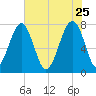 S Callawassie Island tide chart for Monday, May 25, 2026