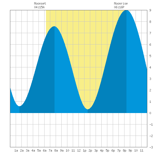 S Callawassie Island tide chart for Thursday, May 28, 2026