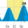 S Callawassie Island tide chart for Thursday, May 28, 2026