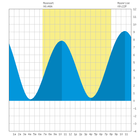 S Callawassie Island tide chart for Saturday, May 2, 2026