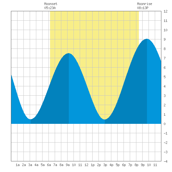 S Callawassie Island tide chart for Saturday, May 30, 2026