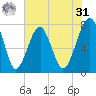 S Callawassie Island tide chart for Sunday, May 31, 2026