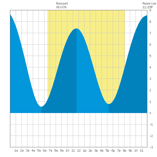 S Callawassie Island tide chart for Monday, May 4, 2026