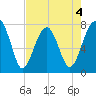 S Callawassie Island tide chart for Monday, May 4, 2026