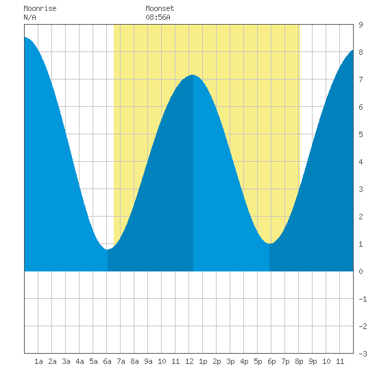 S Callawassie Island tide chart for Tuesday, May 5, 2026