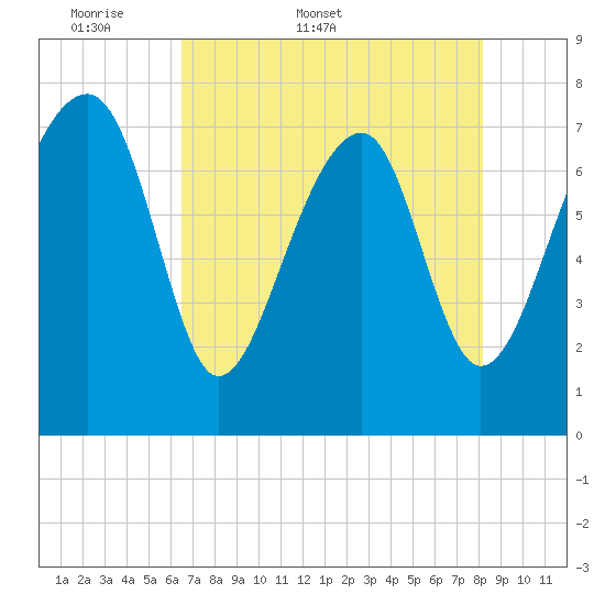 S Callawassie Island tide chart for Friday, May 8, 2026