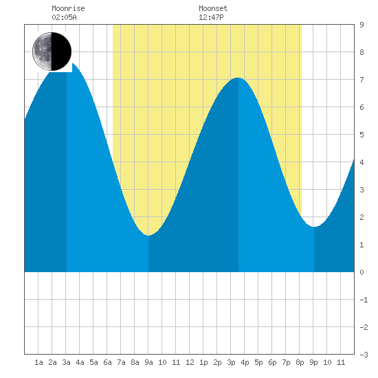 S Callawassie Island tide chart for Saturday, May 9, 2026