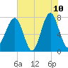 S Callawassie Island tide chart for Wednesday, June 10, 2026