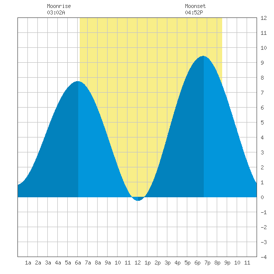 S Callawassie Island tide chart for Thursday, June 11, 2026