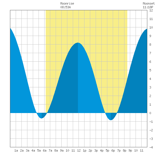 S Callawassie Island tide chart for Wednesday, June 17, 2026