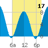 S Callawassie Island tide chart for Wednesday, June 17, 2026